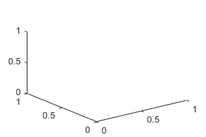 3-D axes with the box outline off. The x-y plane is an L shape consisting of one x-axis intersecting with one y-axis. The z-axis extends up from a corner of the x-y plane.