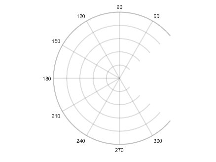 Polar axes with the ThetaLim property set to [45 315], which produces a partial circle. There are no border lines along the edges at theta= 45 and theta=315.