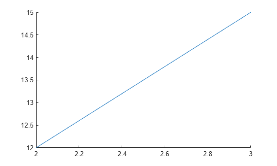 Figure contains an axes object. The axes object contains an object of type line.