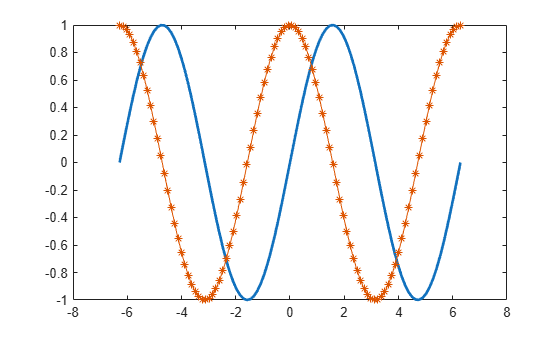 Figure contains an axes object. The axes object contains 2 objects of type line.