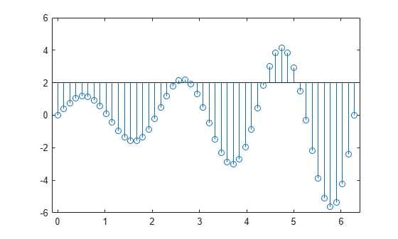 Figure contains an axes object. The axes object contains an object of type stem.