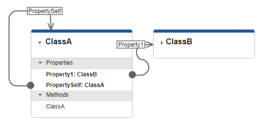 ClassA with arrows pointing to itself and ClassB