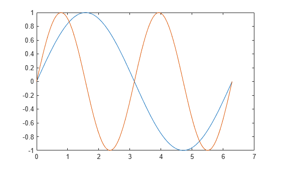 Figure contains an axes object. The axes object contains 2 objects of type line.