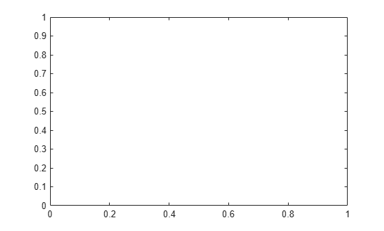 Figure contains an axes object. The axes object is empty.