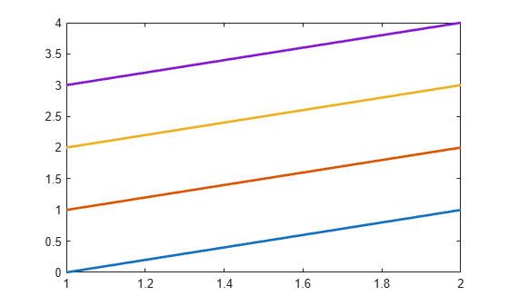 Figure contains an axes object. The axes object contains 4 objects of type line.