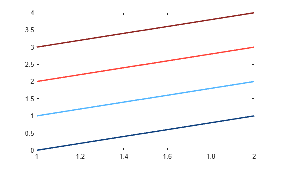 Figure contains an axes object. The axes object contains 4 objects of type line.