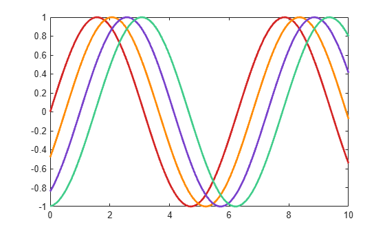 Figure contains an axes object. The axes object contains 4 objects of type line.