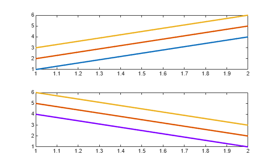 Figure contains 2 axes objects. Axes object 1 contains 3 objects of type line. Axes object 2 contains 3 objects of type line.