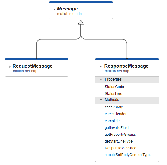 Class Diagram Viewer showing three classes, ResponseMessage expanded