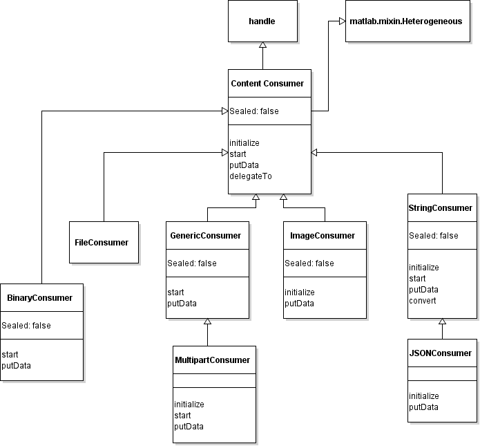 Class hierarchy for content consumer classes in namespace matlab.net.http.io.