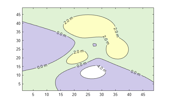 Figure contains an axes object. The axes object contains an object of type contour.
