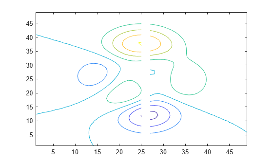 Figure contains an axes object. The axes object contains an object of type contour.