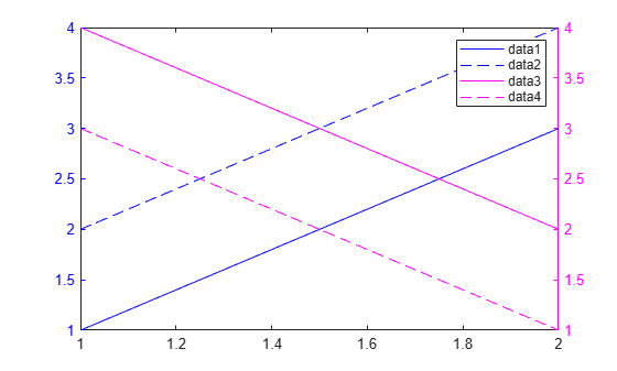 Figure contains an axes object. The axes object contains 4 objects of type line.