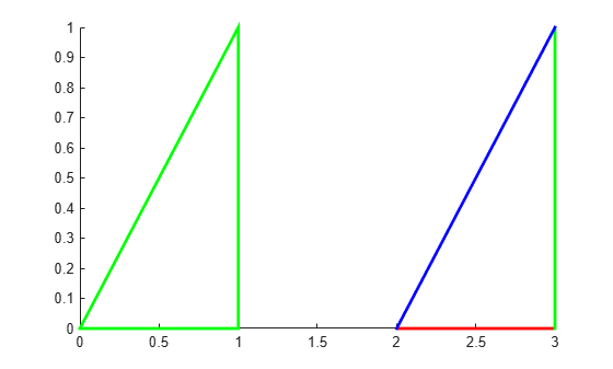 Figure contains an axes object. The axes object contains 2 objects of type patch.
