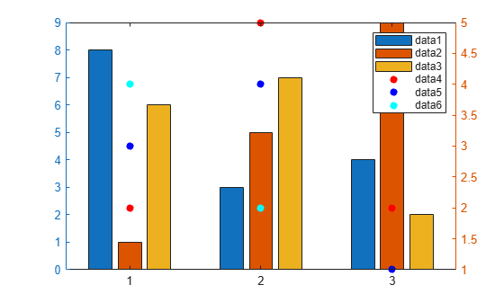 Figure contains an axes object. The axes object contains 6 objects of type bar, scatter.