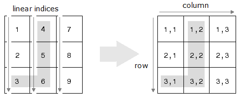 Mapping of linear indices to subscripts in a 3-by-3 matrix. The linear indices 3, 4, 5, and 6 correspond to row and column subscripts (3,1), (1,2), (2,2), and (3,2).