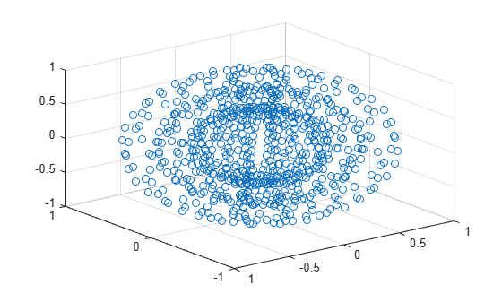 Figure contains an axes object. The axes object contains an object of type scatter.