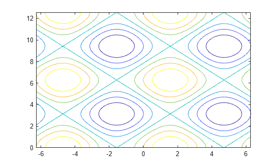 Figure contains an axes object. The axes object contains an object of type contour.