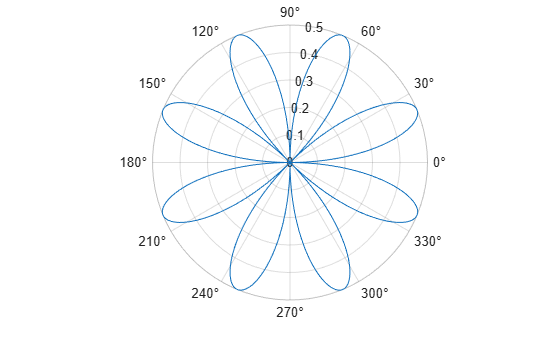 Figure contains an axes object with type polaraxes. The polaraxes object contains an object of type line.