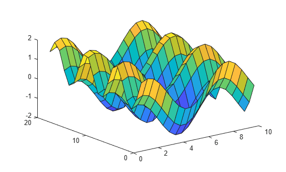 Figure contains an axes object. The axes object contains an object of type surface.