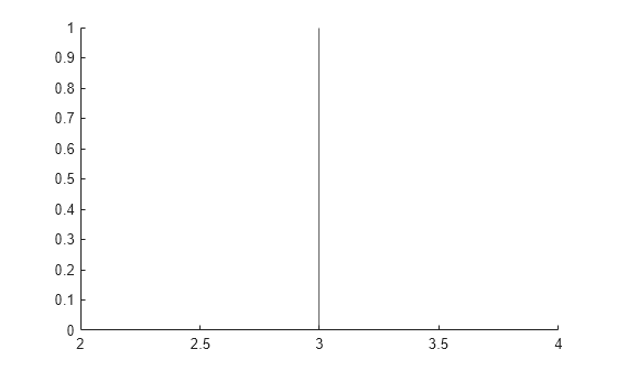 Figure contains an axes object. The axes object contains an object of type constantline.