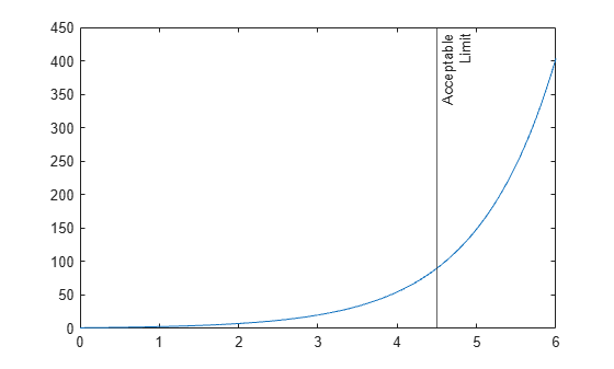 Figure contains an axes object. The axes object contains 2 objects of type line, constantline.