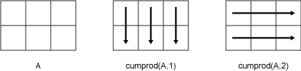 cumprod(A,1) column-wise operation and cumprod(A,2) row-wise operation