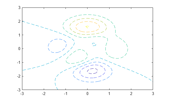 Figure contains an axes object. The axes object contains an object of type contour.