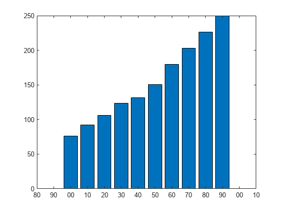 Bar chart with two-digit years along the x-axis