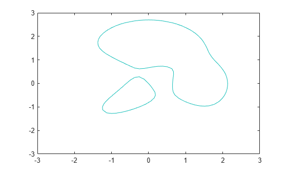 Figure contains an axes object. The axes object contains an object of type contour.