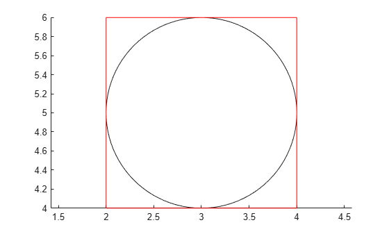 Figure contains an axes object. The axes object contains 2 objects of type rectangle.