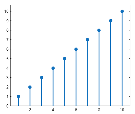 Stem plot