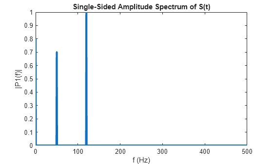 Figure contains an axes object. The axes object with title Single-Sided Amplitude Spectrum of S(t), xlabel f (Hz), ylabel |P1(f)| contains an object of type line.
