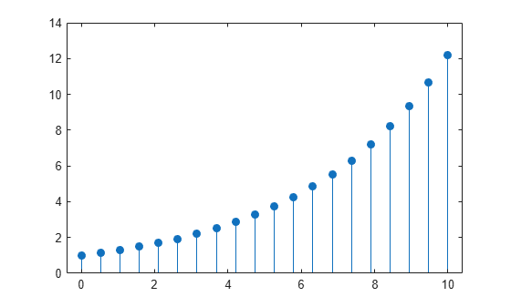 Figure contains an axes object. The axes object contains an object of type stem.