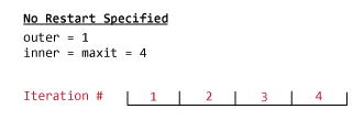 If the restart argument is not specified and the value of maxit is 4, then gmres performs a total of 4 iterations.