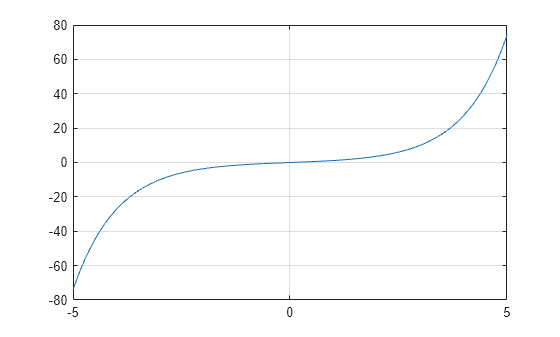 Figure contains an axes object. The axes object contains an object of type line.