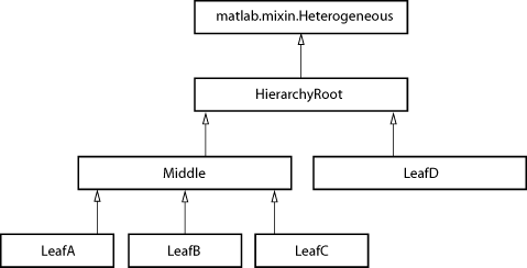 Diagram of HierarchyRoot class hierarchy