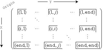 Diagram shows that, with the origin of the xy-plane in the top left, most bins include values that fall on the first bin edge in both the x and y directions. The final bins in the x-direction include both x bin edges, the final bins in the y-direction include both y bin edges, and the bottom right bin includes all bin edges.