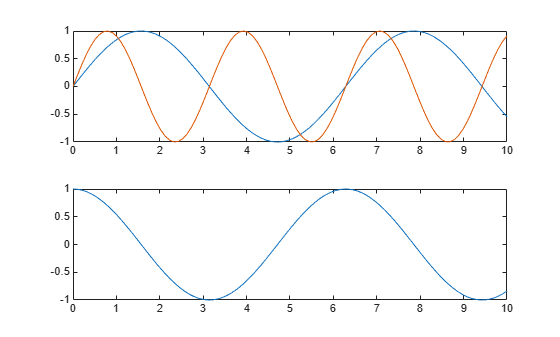 Figure contains 2 axes objects. Axes object 1 contains 2 objects of type line. Axes object 2 contains an object of type line.