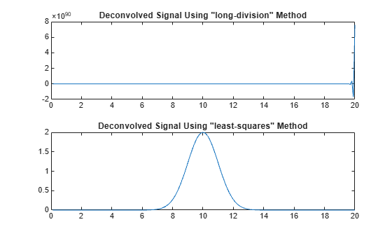 Figure contains 2 axes objects. Axes object 1 with title Deconvolved Signal Using "long-division" Method contains an object of type line. Axes object 2 with title Deconvolved Signal Using "least-squares" Method contains an object of type line.