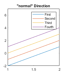 Plot with a legend that has the entries listed from top to bottom