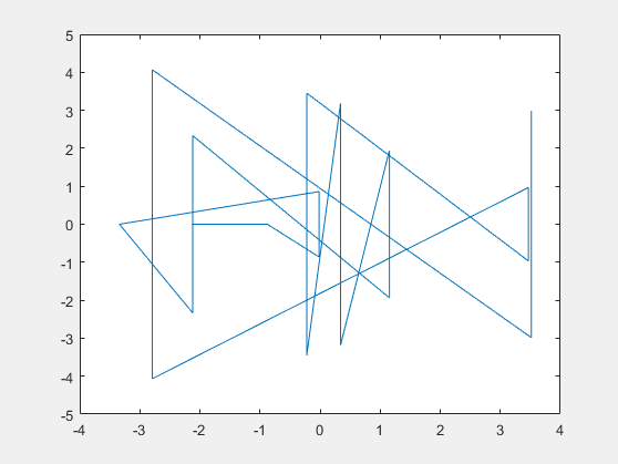 Line plot