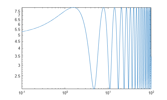 Figure contains an axes object. The axes object contains an object of type line.