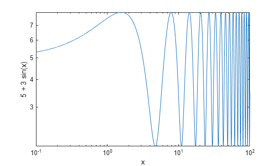 Figure contains an axes object. The axes object with xlabel x, ylabel 5 + 3 sin(x) contains an object of type line.