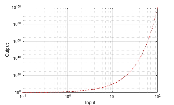 Figure contains an axes object. The axes object with xlabel Input, ylabel Output contains an object of type line.