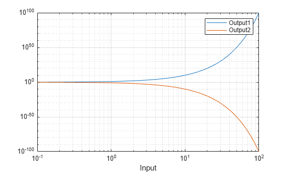 Figure contains an axes object. The axes object with xlabel Input contains 2 objects of type line.