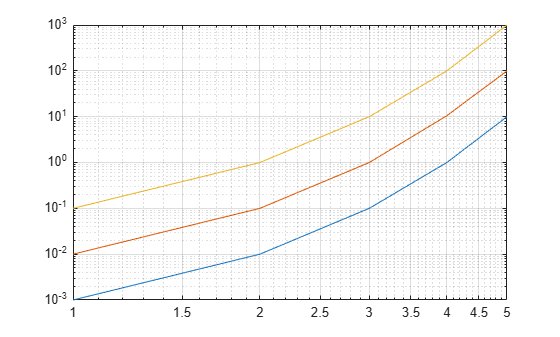 Figure contains an axes object. The axes object contains 3 objects of type line.