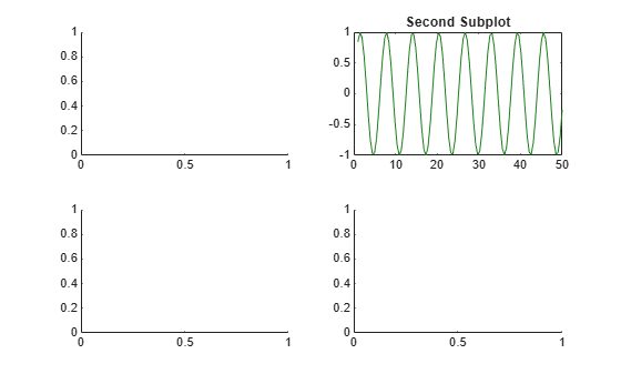 Figure contains 4 axes objects. Axes object 1 is empty. Axes object 2 with title Second Subplot contains an object of type line. Axes object 3 is empty. Axes object 4 is empty.