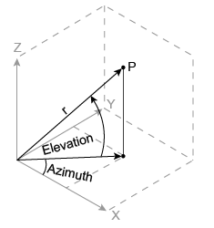 Transform Cartesian Coordinates To Spherical Matlab Cart2sph Mathworks America Latina