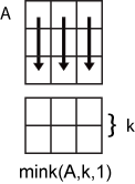 mink(A,k,1) column-wise operation